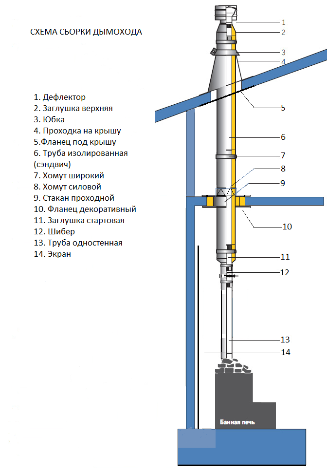 Дымоходы сэндвич инструкция. Схема монтажа дымохода 115 мм. Схема установки труб дымохода из нержавейки. Схема монтировки дымохода сэндвич. Схема сборки дымохода из нержавейки для газового котла.