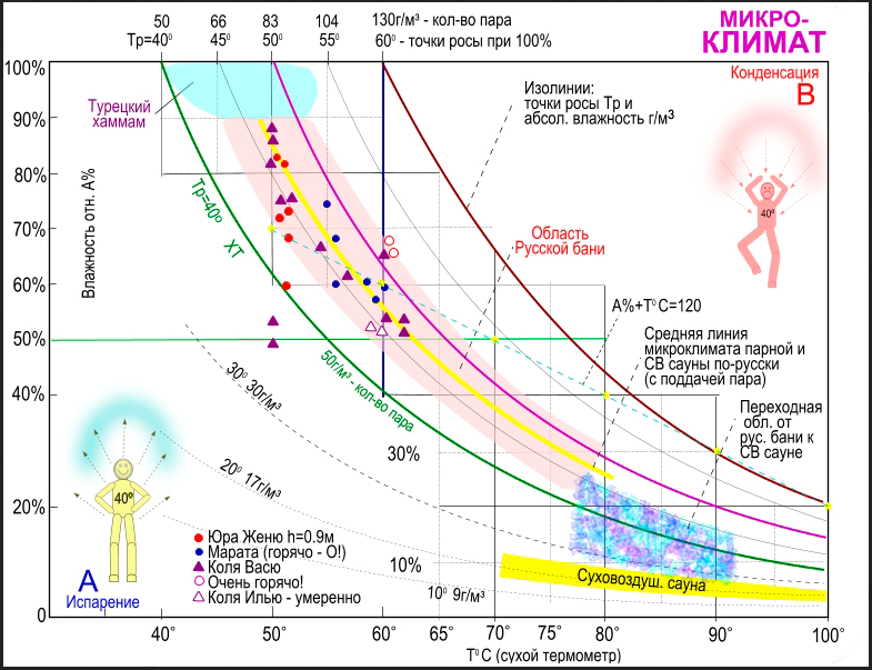 Оптимальный климат. Оптимальная температура и влажность воздуха в русской бане. Оптимальное соотношение температуры и влажности в бане. Температура в парной русской бани оптимальная. Оптимальная температура и влажность в парилке.
